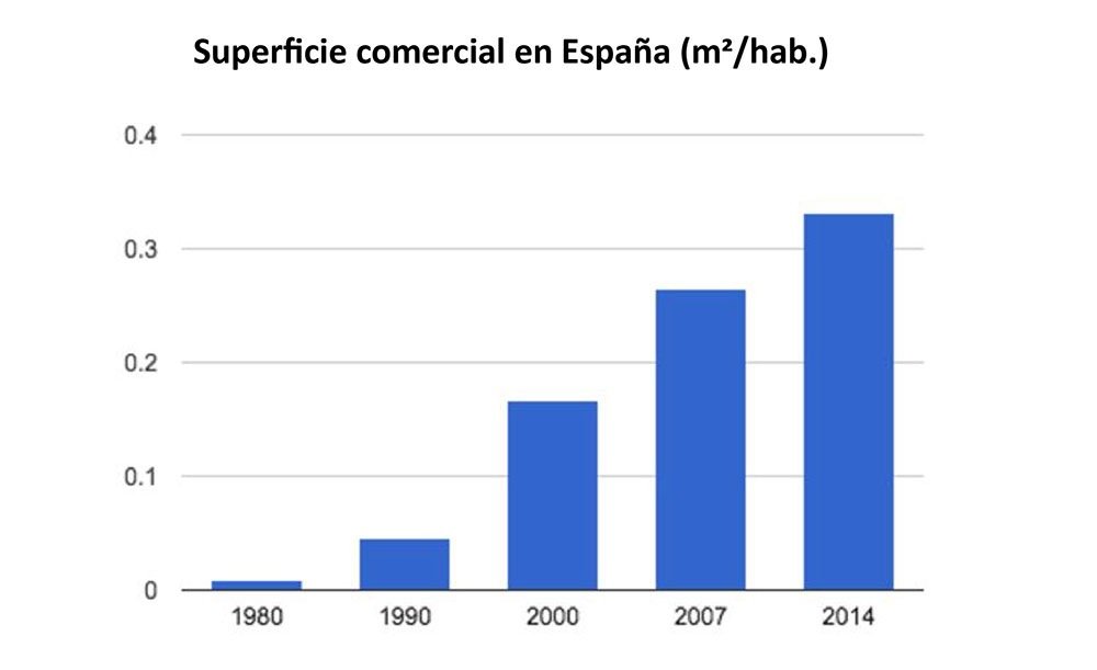 Future shopping malls_es