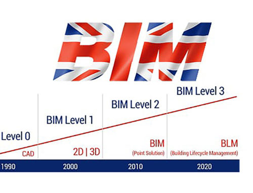 Implantación BIM en el mundo: 1- Reino Unido