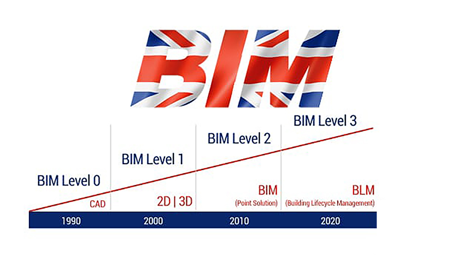 Implantación BIM en el mundo: 1- Reino Unido