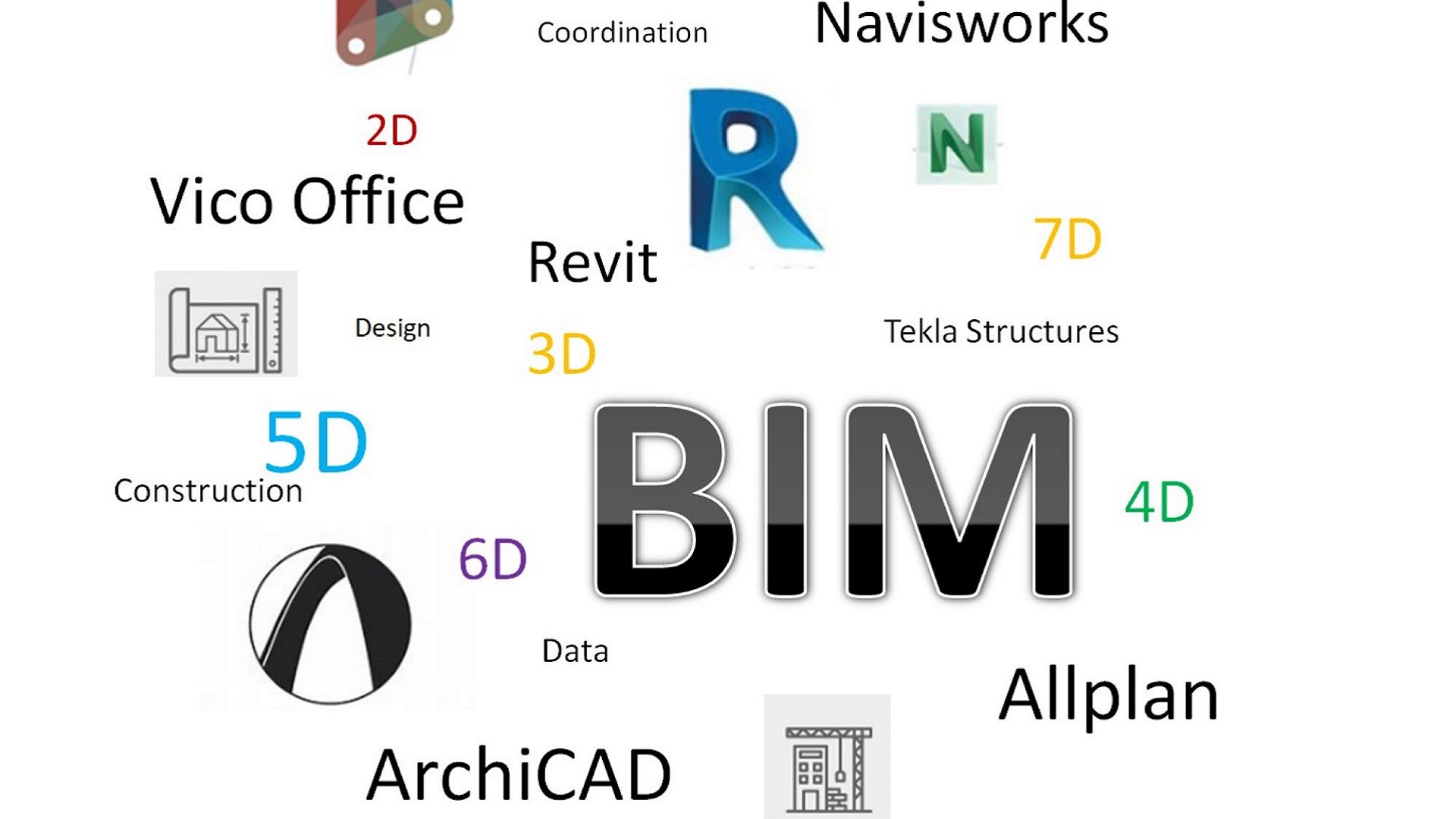 Programas más utilizados en metodología BIM