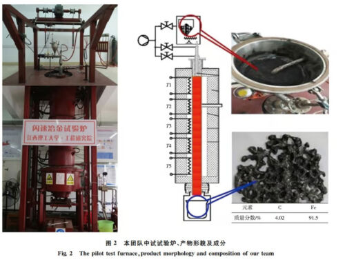 Nuevas tecnologías: producción instantánea de hierro, China