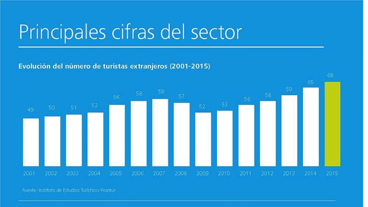 El turismo en España sigue creciendo